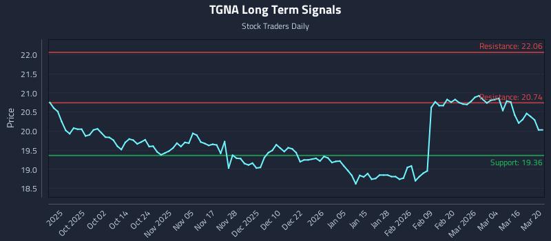 TGNA Long Term Analysis for March 21 2026 TGNA Long Term Analysis for March 21 2026