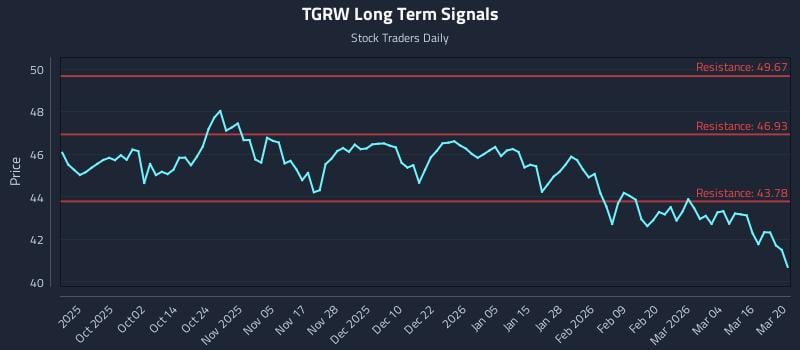 TGRW Long Term Analysis for March 21 2026