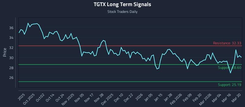 TGTX Long Term Analysis for March 21 2026