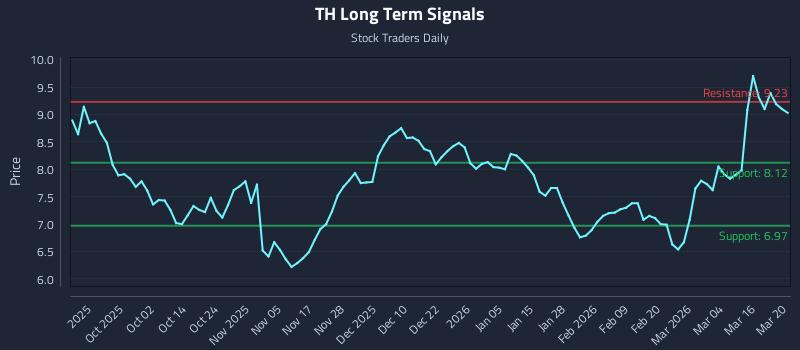 TH Long Term Analysis for March 21 2026