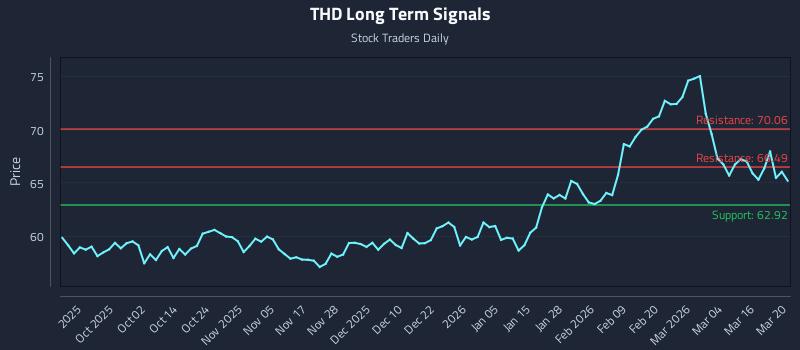 THD Long Term Analysis for March 21 2026