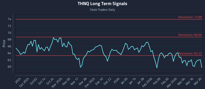 THNQ Long Term Analysis for March 21 2026