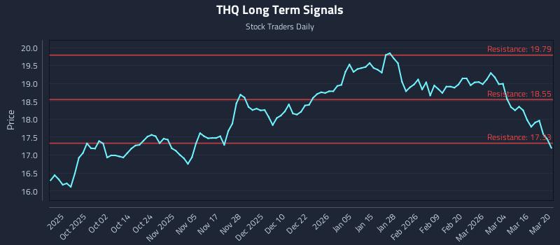 THQ Long Term Analysis for March 21 2026