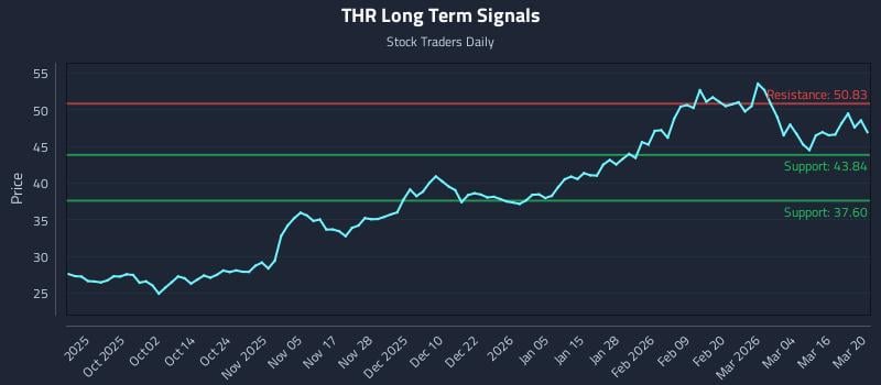 THR Long Term Analysis for March 21 2026