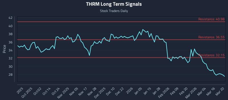 THRM Long Term Analysis for March 21 2026