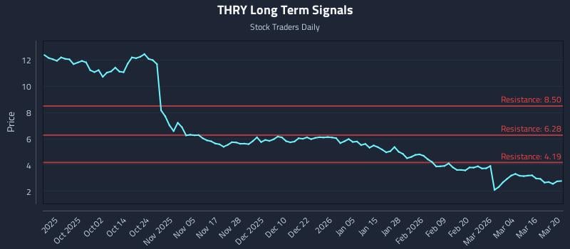 THRY Long Term Analysis for March 21 2026