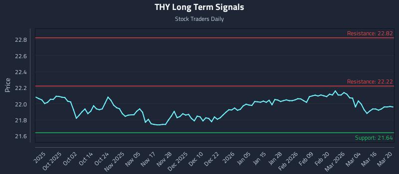 THY Long Term Analysis for March 21 2026 THY Long Term Analysis for March 21 2026