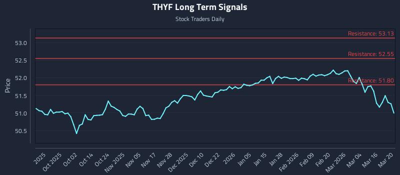 THYF Long Term Analysis for March 21 2026 THYF Long Term Analysis for March 21 2026