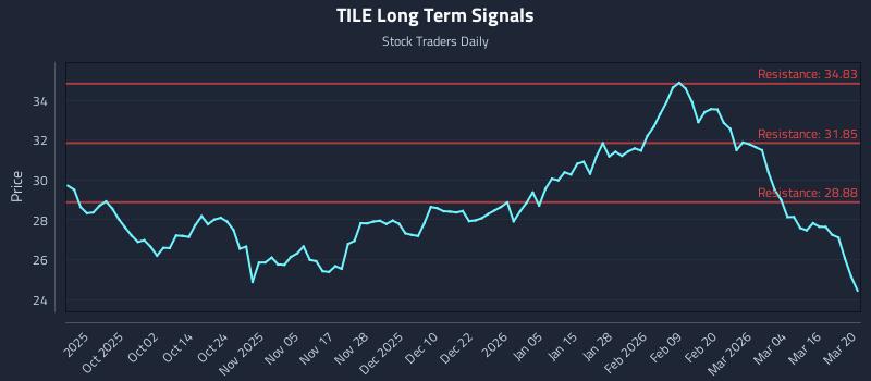 TILE Long Term Analysis for March 21 2026