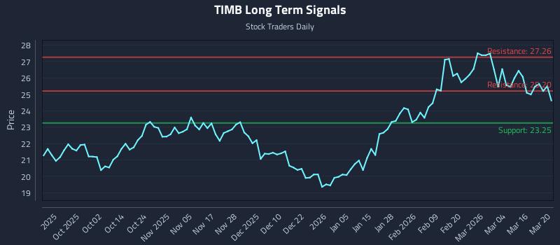 TIMB Long Term Analysis for March 21 2026 TIMB Long Term Analysis for March 21 2026