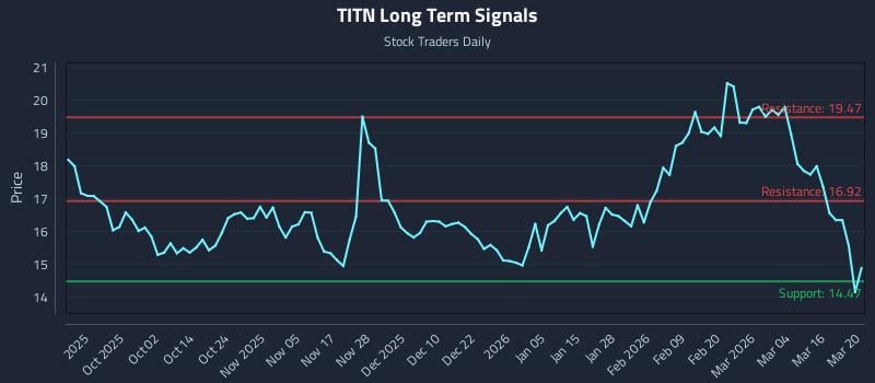 TITN Long Term Analysis for March 21 2026