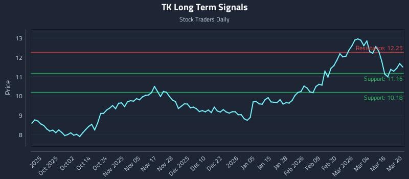 TK Long Term Analysis for March 21 2026 TK Long Term Analysis for March 21 2026