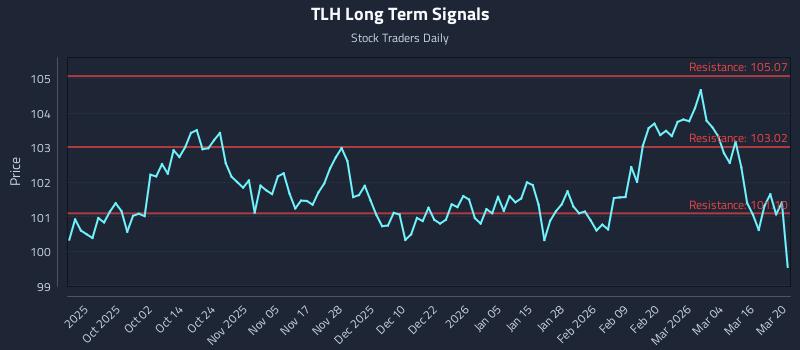 TLH Long Term Analysis for March 21 2026