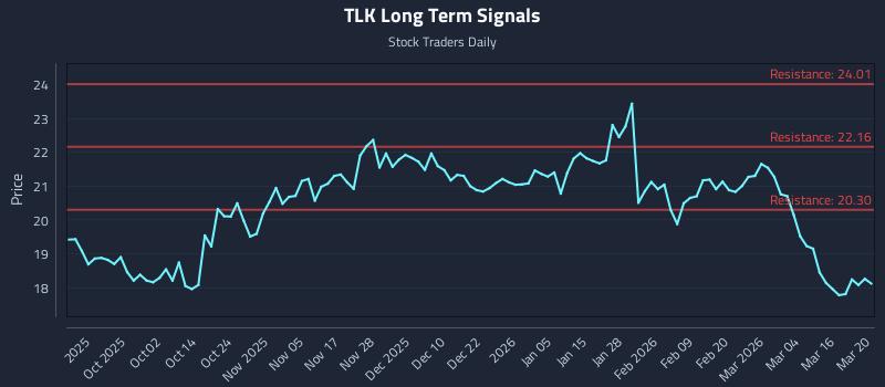 TLK Long Term Analysis for March 21 2026