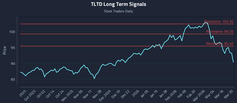 TLTD Long Term Analysis for March 21 2026