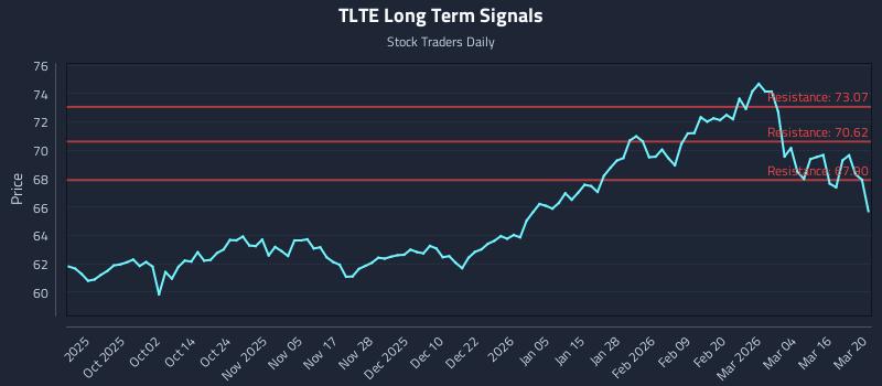 TLTE Long Term Analysis for March 21 2026 TLTE Long Term Analysis for March 21 2026