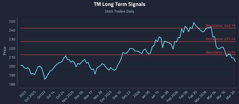 TM Long Term Analysis for March 21 2026 TM Long Term Analysis for March 21 2026