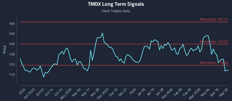 TMDX Long Term Analysis for March 21 2026