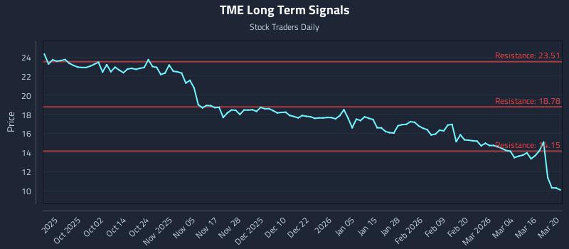 TME Long Term Analysis for March 21 2026