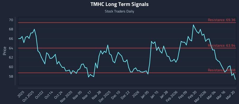 TMHC Long Term Analysis for March 21 2026