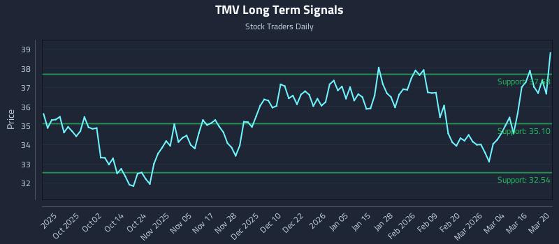 TMV Long Term Analysis for March 21 2026 TMV Long Term Analysis for March 21 2026