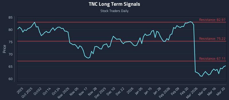 TNC Long Term Analysis for March 21 2026