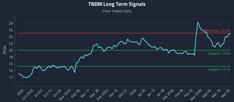 TNDM Long Term Analysis for March 21 2026