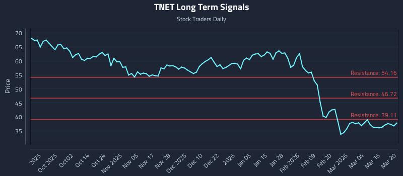 TNET Long Term Analysis for March 21 2026
