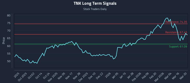 TNK Long Term Analysis for March 21 2026