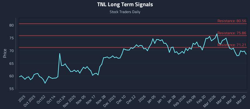TNL Long Term Analysis for March 21 2026