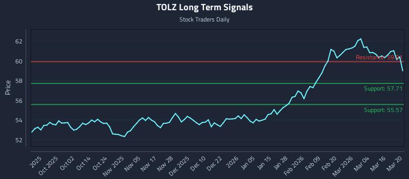 TOLZ Long Term Analysis for March 21 2026