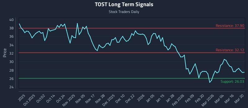 TOST Long Term Analysis for March 21 2026