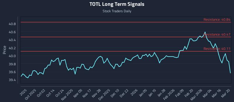 TOTL Long Term Analysis for March 21 2026