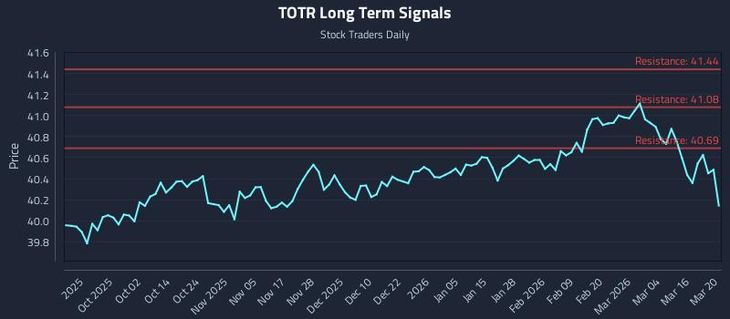 TOTR Long Term Analysis for March 21 2026