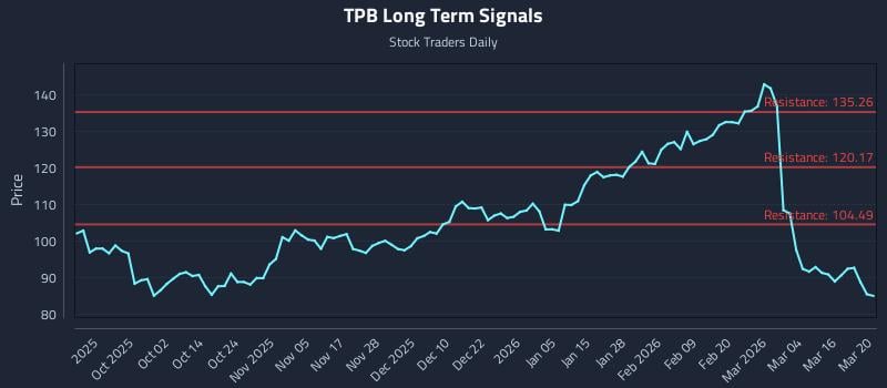 TPB Long Term Analysis for March 21 2026 TPB Long Term Analysis for March 21 2026