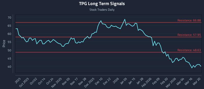 TPG Long Term Analysis for March 21 2026