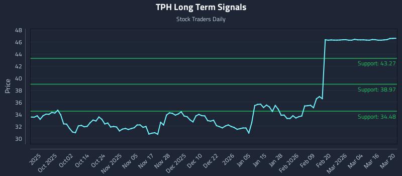 TPH Long Term Analysis for March 21 2026 TPH Long Term Analysis for March 21 2026