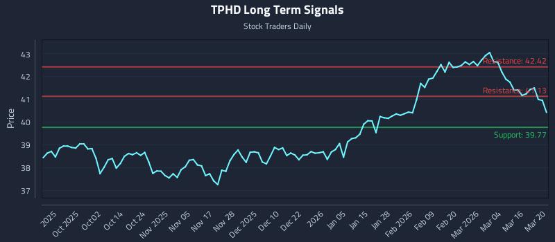 TPHD Long Term Analysis for March 21 2026