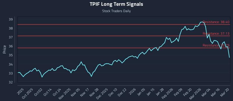 TPIF Long Term Analysis for March 21 2026
