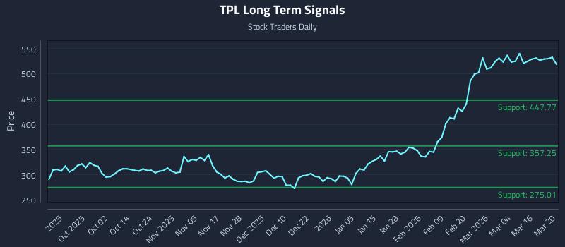 TPL Long Term Analysis for March 21 2026 TPL Long Term Analysis for March 21 2026
