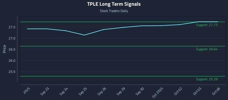 TPLE Long Term Analysis for March 21 2026