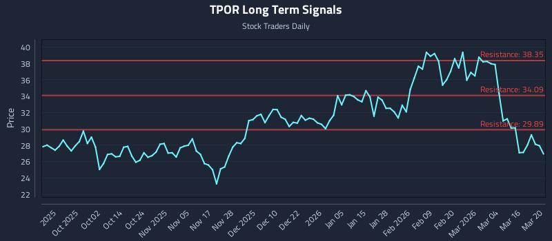 TPOR Long Term Analysis for March 21 2026