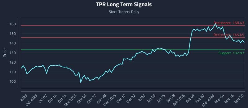 TPR Long Term Analysis for March 21 2026 TPR Long Term Analysis for March 21 2026