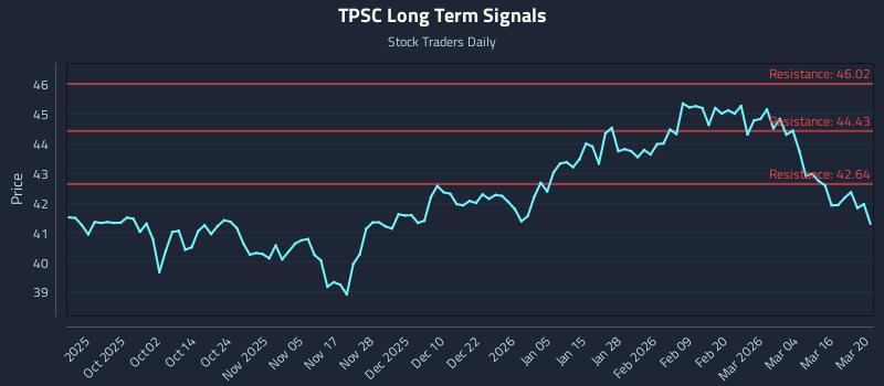 TPSC Long Term Analysis for March 21 2026