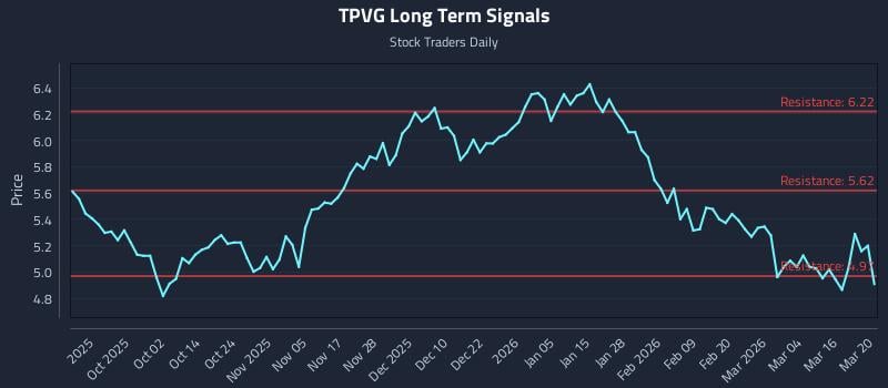 TPVG Long Term Analysis for March 21 2026 TPVG Long Term Analysis for March 21 2026