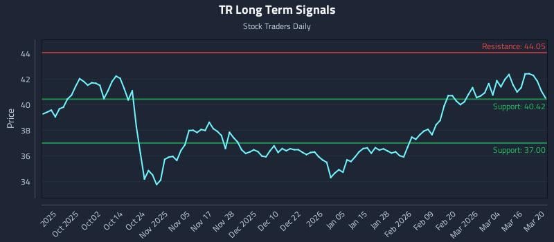 TR Long Term Analysis for March 21 2026