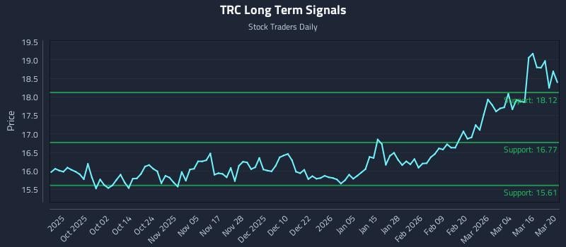 TRC Long Term Analysis for March 21 2026