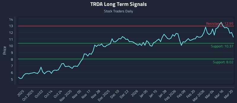 TRDA Long Term Analysis for March 21 2026