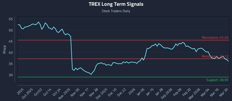 TREX Long Term Analysis for March 21 2026 TREX Long Term Analysis for March 21 2026