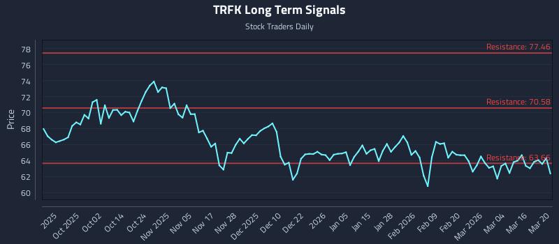 TRFK Long Term Analysis for March 21 2026